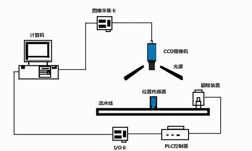湖北機器視覺系統組裝與調試與互聯網開發及應用的高效協同